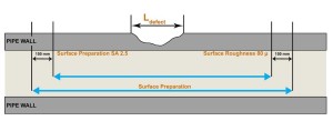 Corrosion Surface Preparation 1 300x109 - Effective Pipeline Reinforcement Techniques