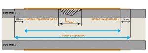 Corrosion Surface Preparation 300x109 - Effective Pipeline Reinforcement Techniques