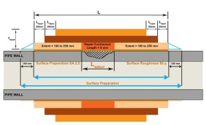 Corrosion Surface Preparation2 300x182 - Effective Pipeline Reinforcement Techniques